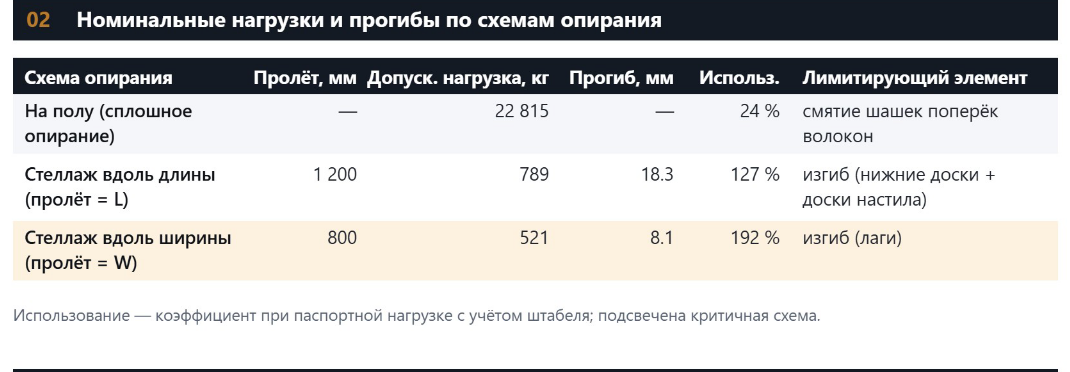 Три схемы опирания: пол, стеллаж вдоль L, стеллаж вдоль W